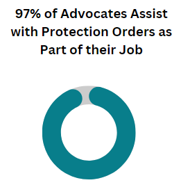 Chart of percentage of advocates who assist with protection orders.