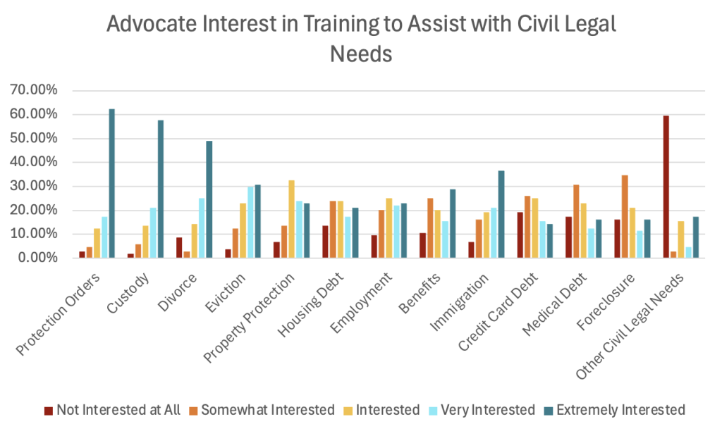 Chart of advocate interest in civil legal training.