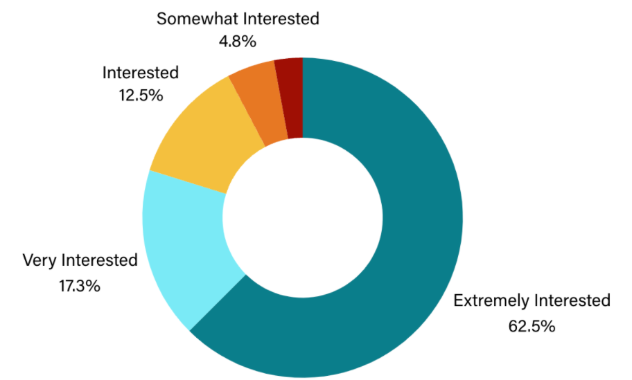 A chart of advocate interest in training on protective orders.