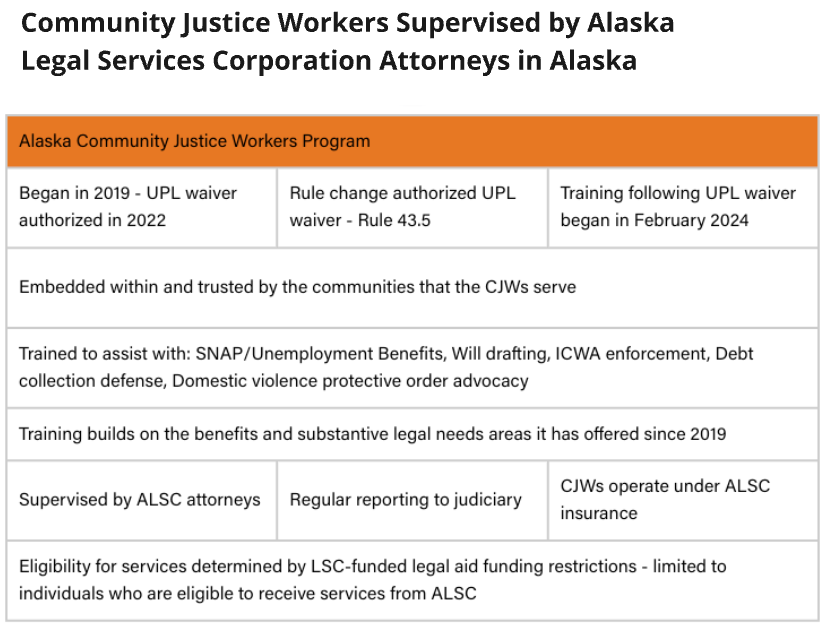 Table about Community Justice Workers in Alaska.