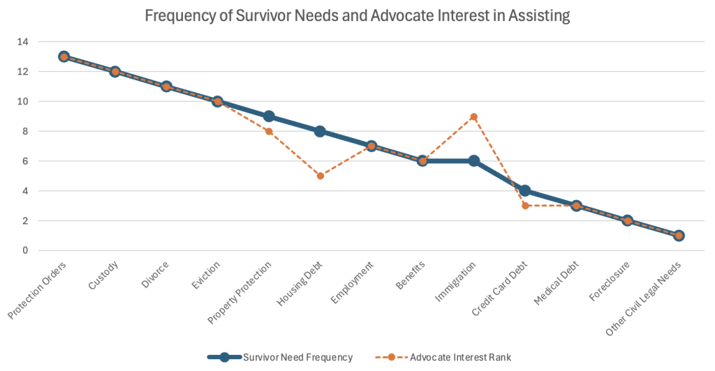 Chart of survivor needs vs advocate interest in assisting.