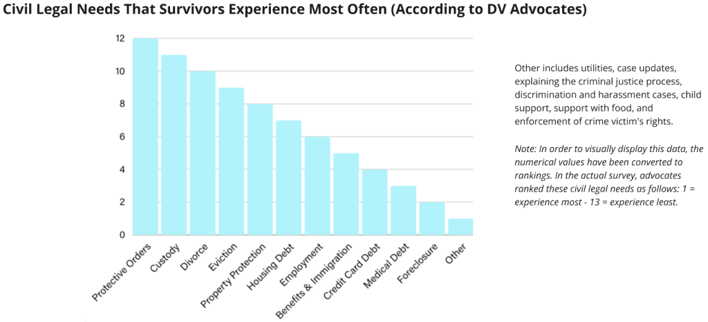 A chart of civil legal needs reported by domestic violence survivors.