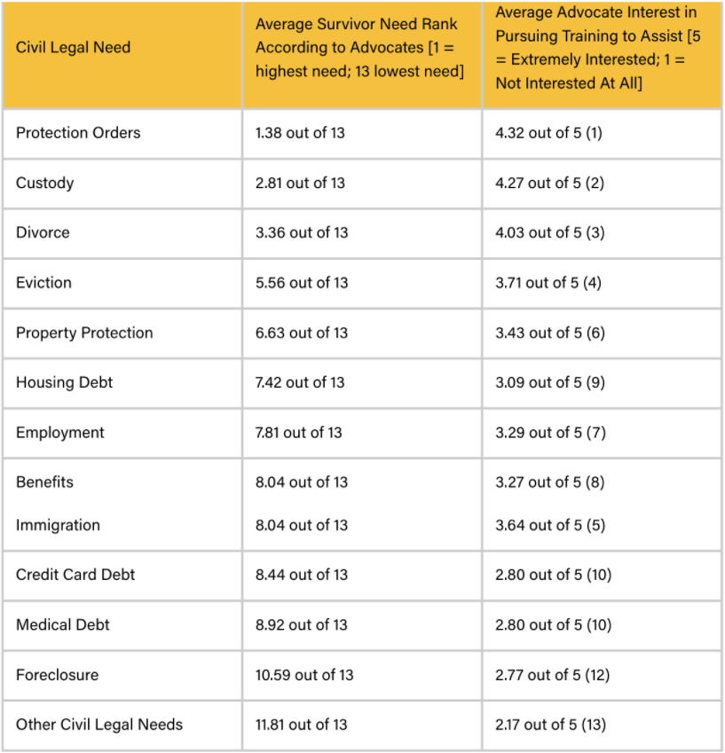 A table of civil legal needs identified by DV advocates.