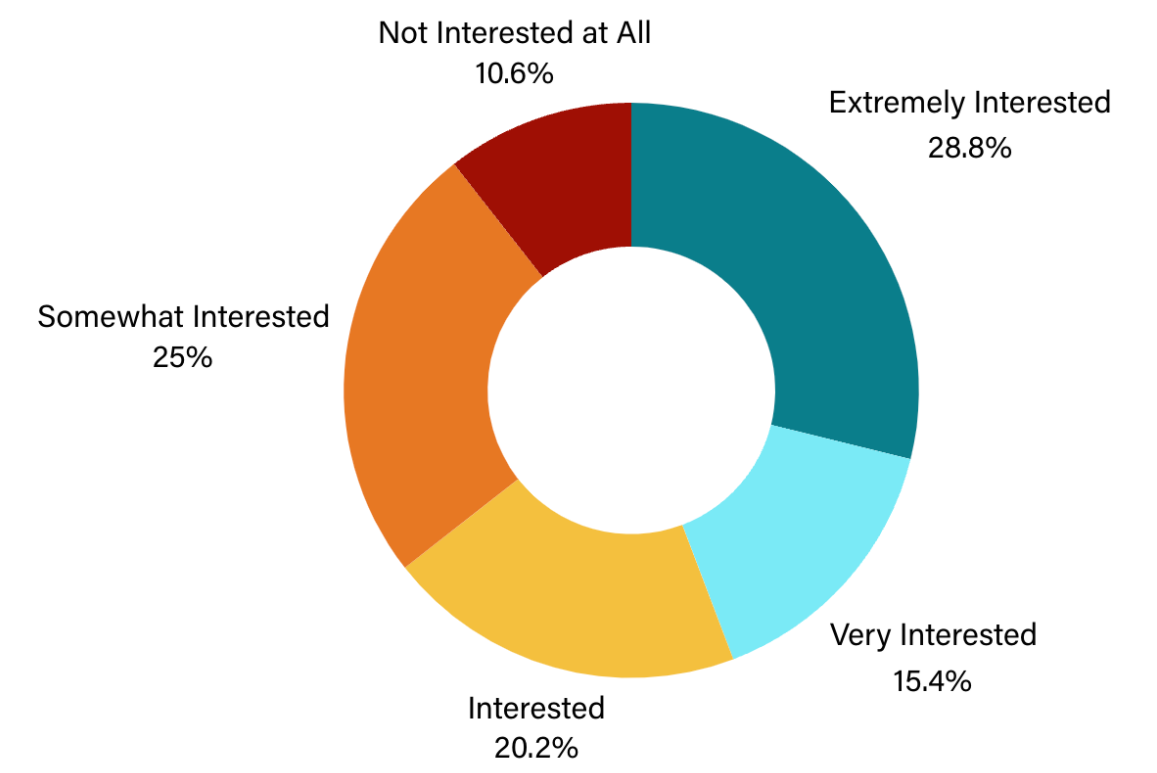 Chart of advocate interest in training on benefits.