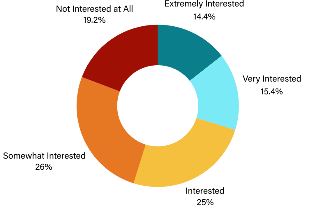 Chart of advocate interest in training on credit card debt.