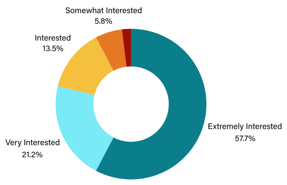 Chart of advocate interest in training on custody.