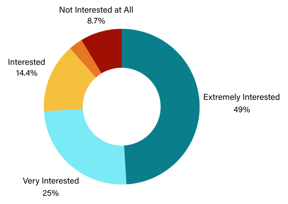 Chart of advocate interest in training on divorce.