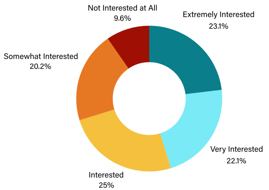 Chart of advocate interest in training on employment.