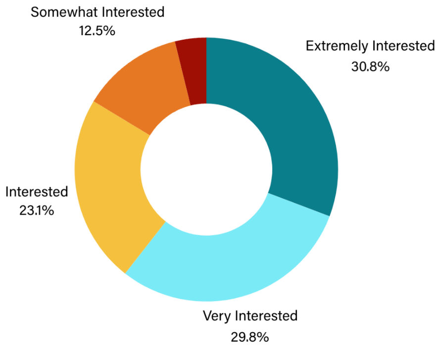 Chart of advocate interest in training on eviction.