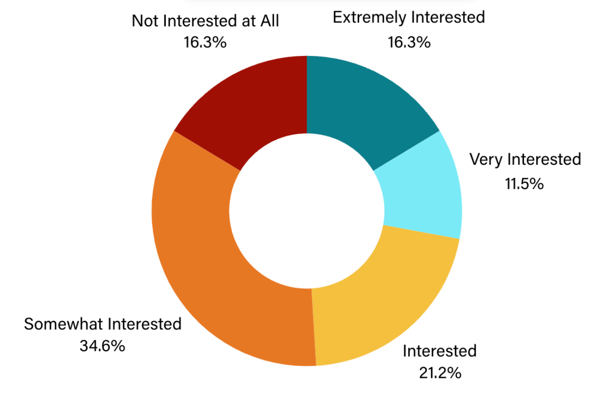 Chart of advocate interest in training on foreclosure.