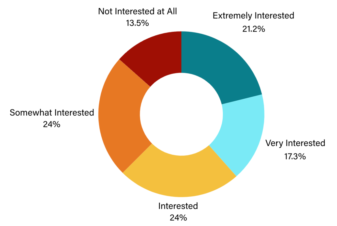 Chart of advocate interest in training on housing debt.