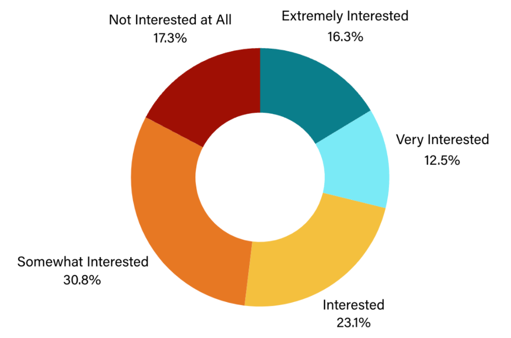 Chart of advocate interest in training on medical debt.