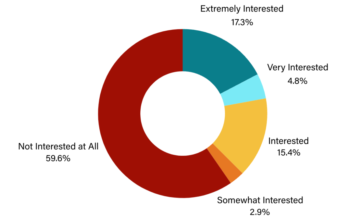 Chart of advocate interest in training on other civil legal needs.