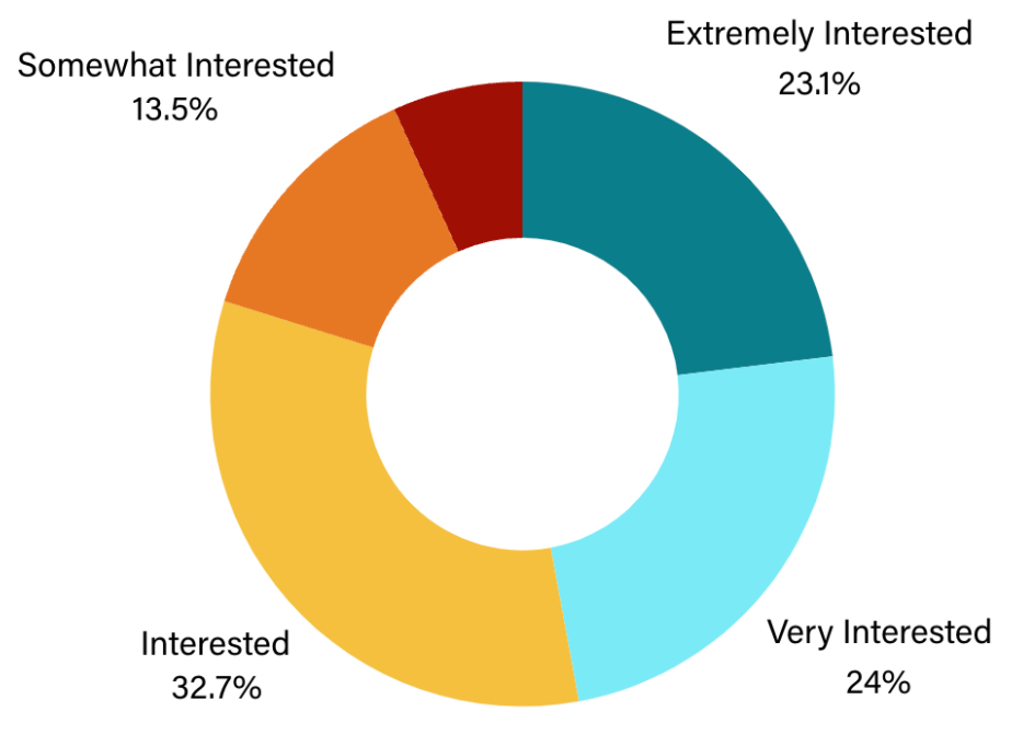 Chart of advocate interest in training on property protection.