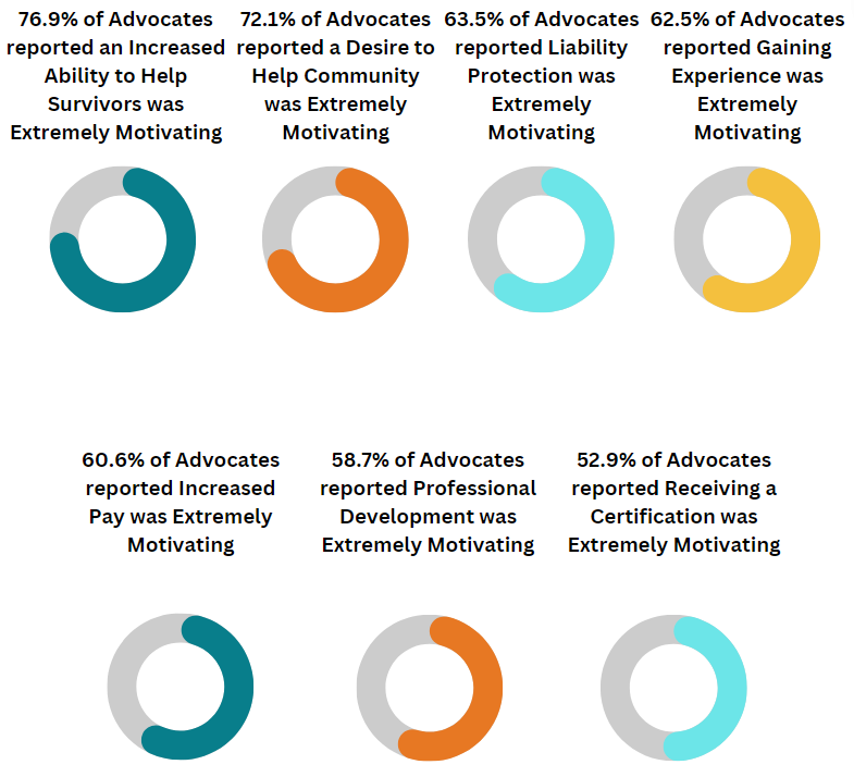 Charts of motivations for advocate training.