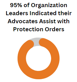 Chart of organization leaders indicating advocates assist with protection orders.