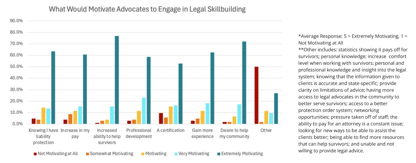 Chart of skill building motivations for advocates.