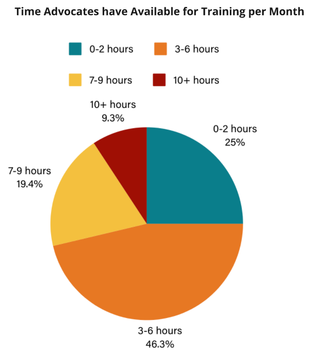 Chart of time advocates have available for training each month.