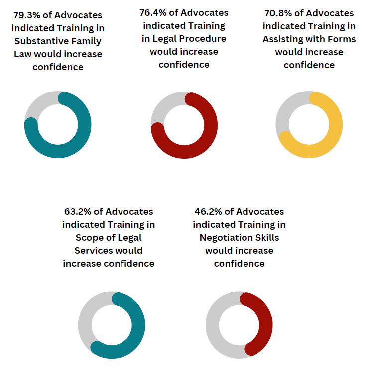 Charts of topics advocates said would increase confidence.